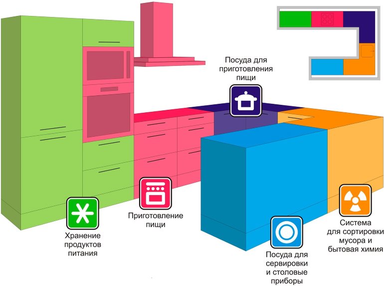 Технология зонирования кухонного пространства