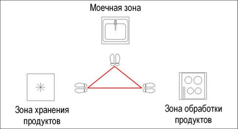 Схема рабочего треугольника кухни