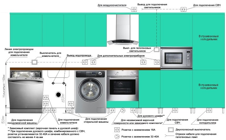 Схема расположения розеток в кухне с бытовой техникой
