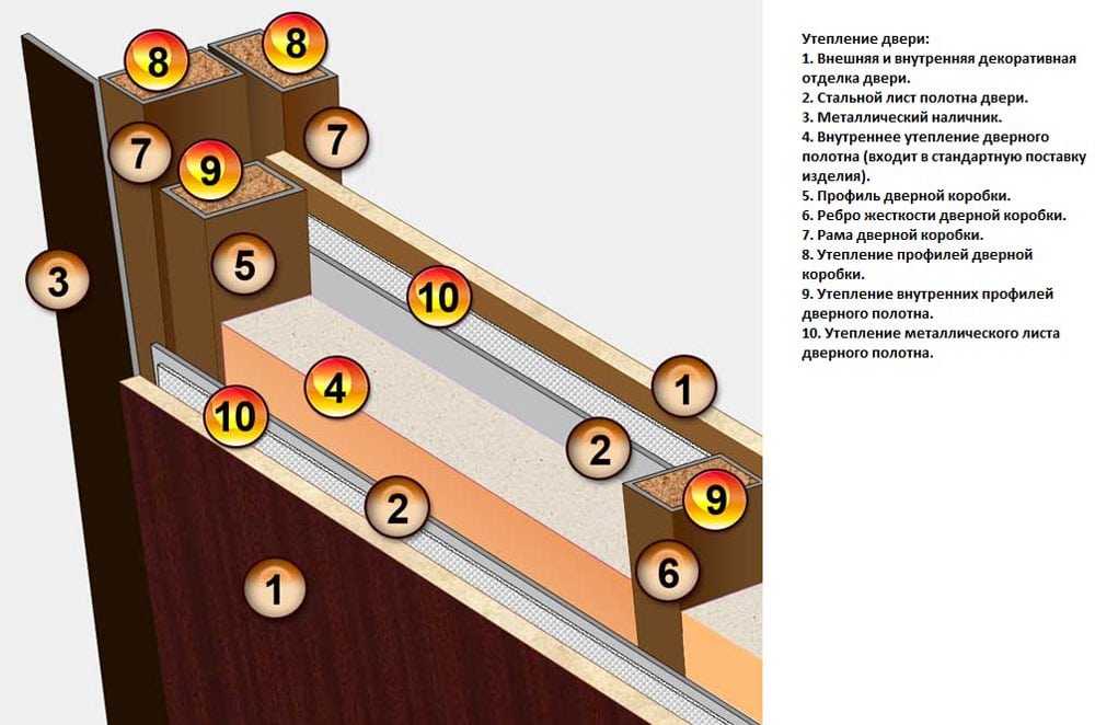 Теплая дверь имеет многоуровневую систему защиты