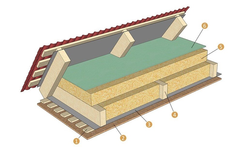 Утепление чердачного перекрытия по деревянным балкам