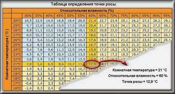 Таблица определения точки росы