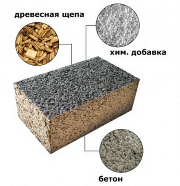 Основной компонентный состав арболита