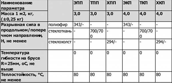 Основные характеристики покрытия