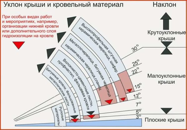 Угол наклона ската определяет выбор кровельного материала