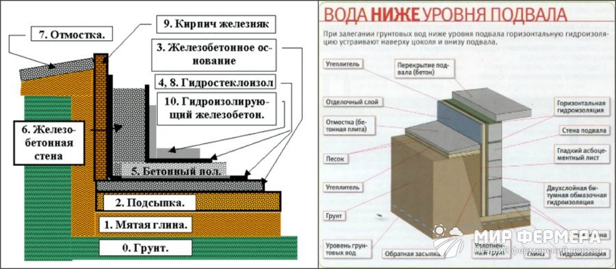 Гидроизоляция погреба своими руками