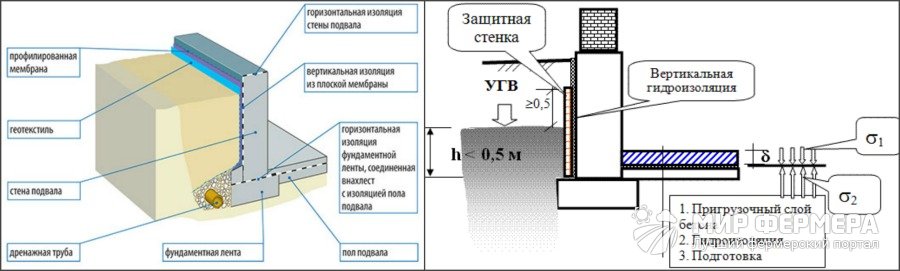 Гидроизоляция пола погреба