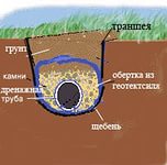 Схема дренажа.