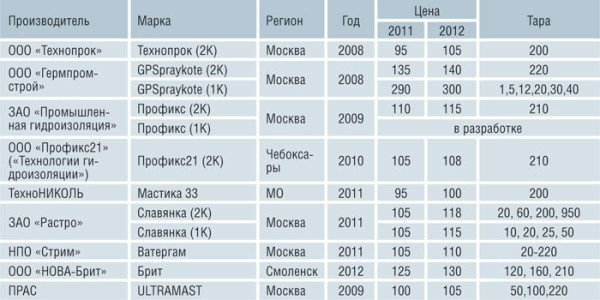 В таблице представлена отечественная продукция для гидроизоляции.