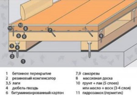 Схема дощатого пола на бетонном основании