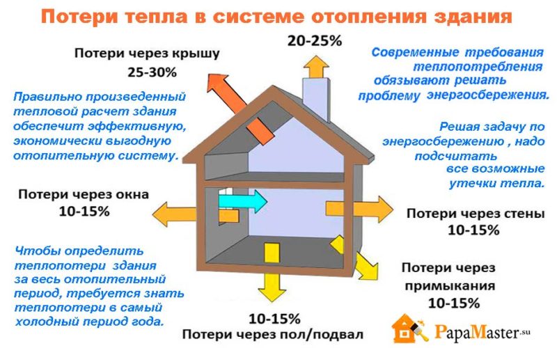 потеря тепла