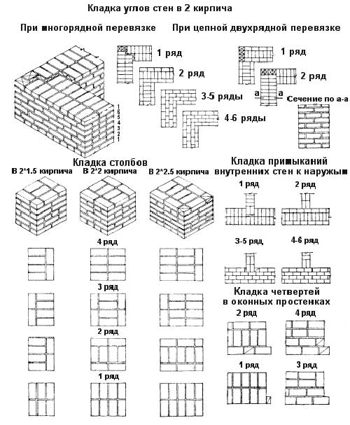 Как правильно класть кирпич