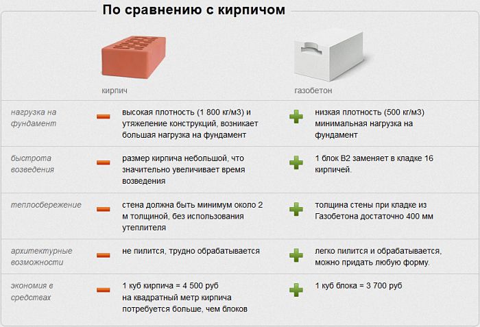 газоблок и кирпич