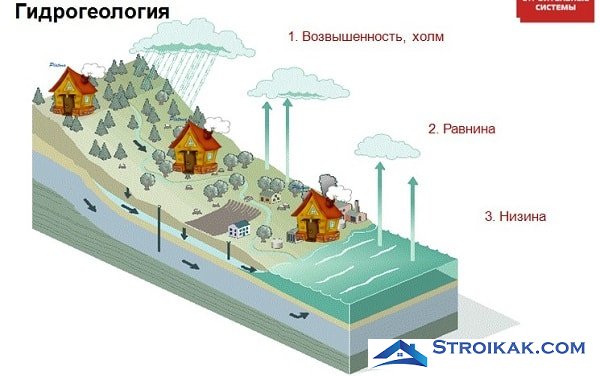 Гидрогеологические изыскания на&nbsp;участке