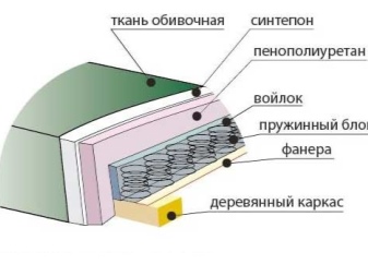 Кушетки: виды и особенности выбора