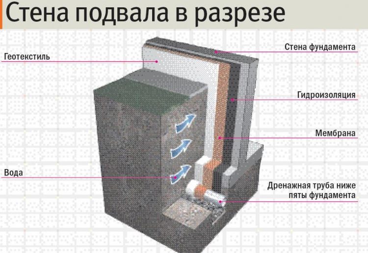 Схема стены каркасного дома и месторасположение гидроизоляционного слоя