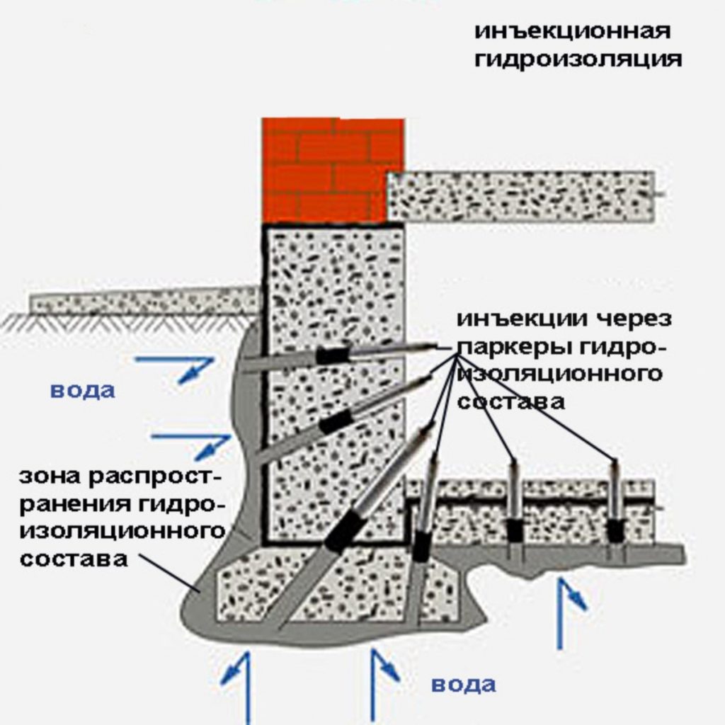 Схема инъекционной гидроизоляции